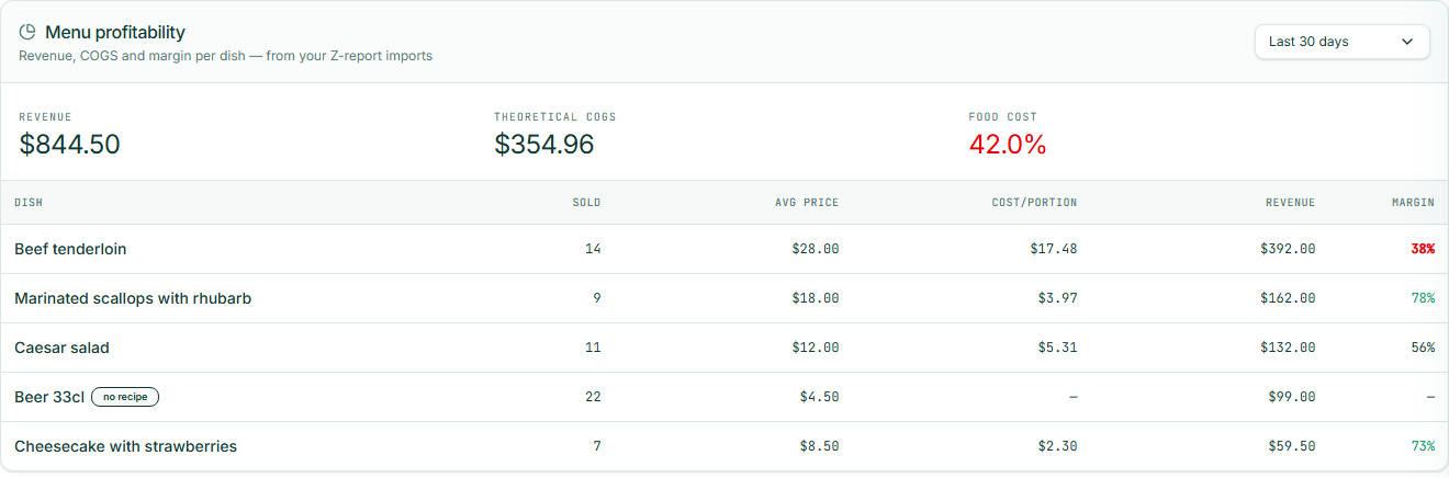 Menu profitability dashboard with revenue, COGS, food cost percent and margin per dish
