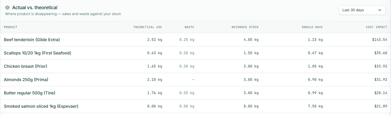 Actual vs. theoretical variance report showing cost impact per product in dollars